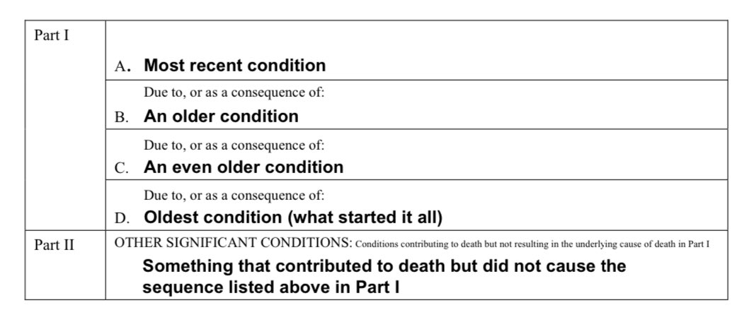 As an emergency physician, I fill these out pretty frequently. While certainly not perfect, the idea behind it is to capture the sequence of events that lead up to a person’s death. This is much more useful (and accurate) than listing a single cause of death. Here’s the idea: