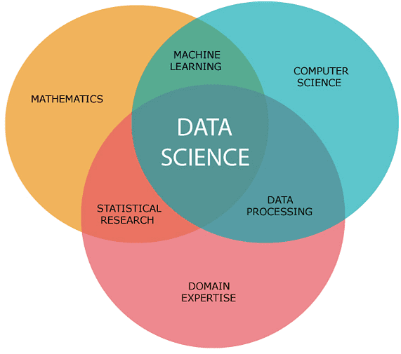 #Mathematics + #computerscience + #domainexpert = #DataScience  
#MachineLearning #BigData @smartDataIncLtd
