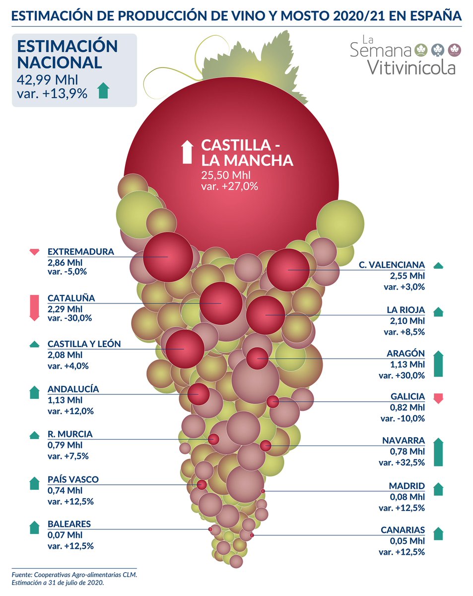 La <a href="/semanavi/">Semana Vitivinícola</a> publica la primera previsión de la cosecha 2020/21. La vendimia 2020 podría llegar a ser un 14% más abundante que 2019: sevi.net/es/3574/300/15…