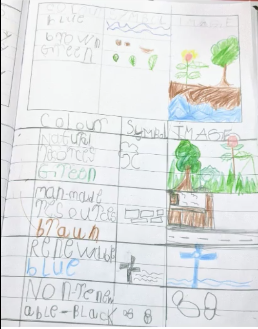 #oismumbai #oisjvlr #makingthinkingvisible #VTR #grade1 
Grade 1 students sharing their understanding of Resources using Visible Thinking Routine: Colour, Symbol, Image.