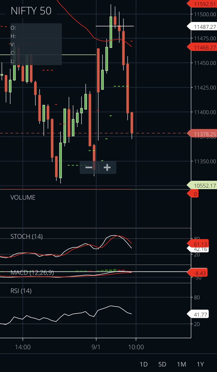 KASHIN_OFFICIAL's tweet photo. NIFTY ARCHES DOWN FOR THE SECOND CONSECUTIVE DAY ! Dow Jones showed a green yet Nifty is failing to do so . Are the bears finally taking over ??? 
#NSE #nseacademy #TradingView #TradingSignals #intradaytrading https://t.co/tu477BKdpa