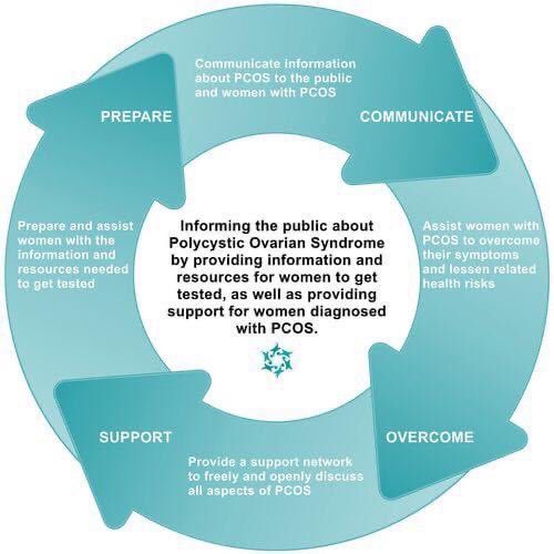 EricStreetman's tweet image. #PolycysticOvarianSyndromeAwarenessMonth #PCOS @PCOSAA #TeamTeal @whitneywaythore #NoBS @PCOSnutrition @pcosdiva @pcoschallenge @AwarenessPCOS @veritypcos @PCOSGurl