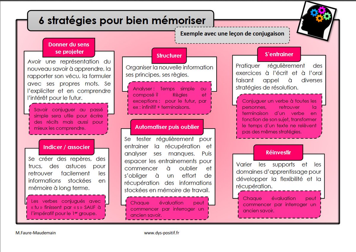 Parce que relire ou recopier ne suffisent pas pour apprendre, profitons de la 1ere leçon de l’année pour enseigner à  nos élèves le mode d’emploi d’une mémorisation efficace 👍 
Ici, un exemple en conjugaison  ⤵️ dys-positif.fr/wp-content/upl…