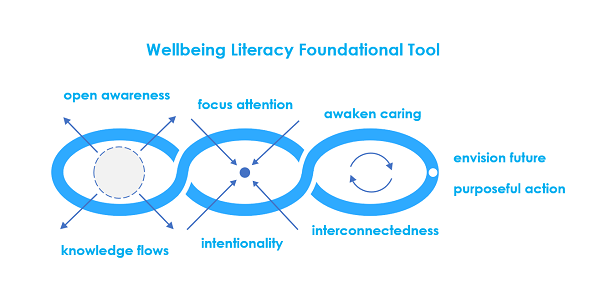 SPOTaCrew's tweet photo. #wellbeingliteracy is a way to do, say, see and sense things to improve wellbeing for all. https://t.co/FdWHexK0z9 https://t.co/l8dNQsYgDS