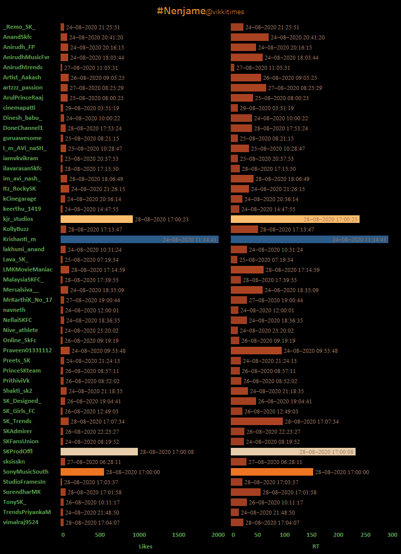 CinemaMeterHQ's tweet photo. Here's my # analysis for #Nenjame
📊
#DOCTOR is trending everyweek 👍
Here's the top contributors for #Nenjame #DoctorSecondSingle ❤️
Stay tuned for next Set ➡️➡️ 2PM,5PM,8PM today🙂
Keep Supporting ✌️
#Dataviz https://t.co/X17owQ8cIK
