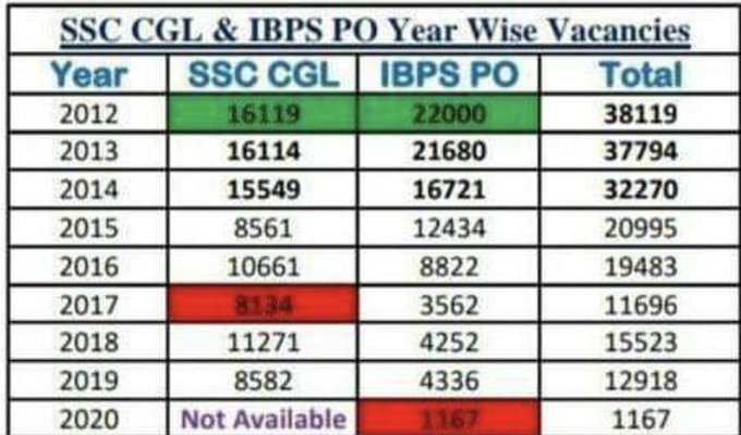 DeepakDasSwami6's tweet photo. Enough is enough
Bhut ho gya integar
#SpeakUpForSSCRailwayStudents
@RajatSharmaLive
@PMOIndia
 https://t.co/p9U5XducKM https://t.co/9cUCwAScyi