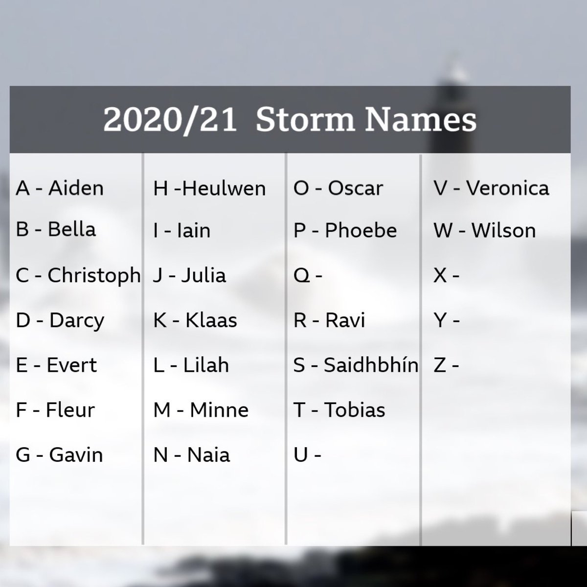 bbcweather's tweet image. We may have already had some early autumn storms with Ellen and Francis but on the start of meteorological autumn (today) we go back to A. 💨🌊💦

Here’s the list of new names for this autumn/winter ⬇️