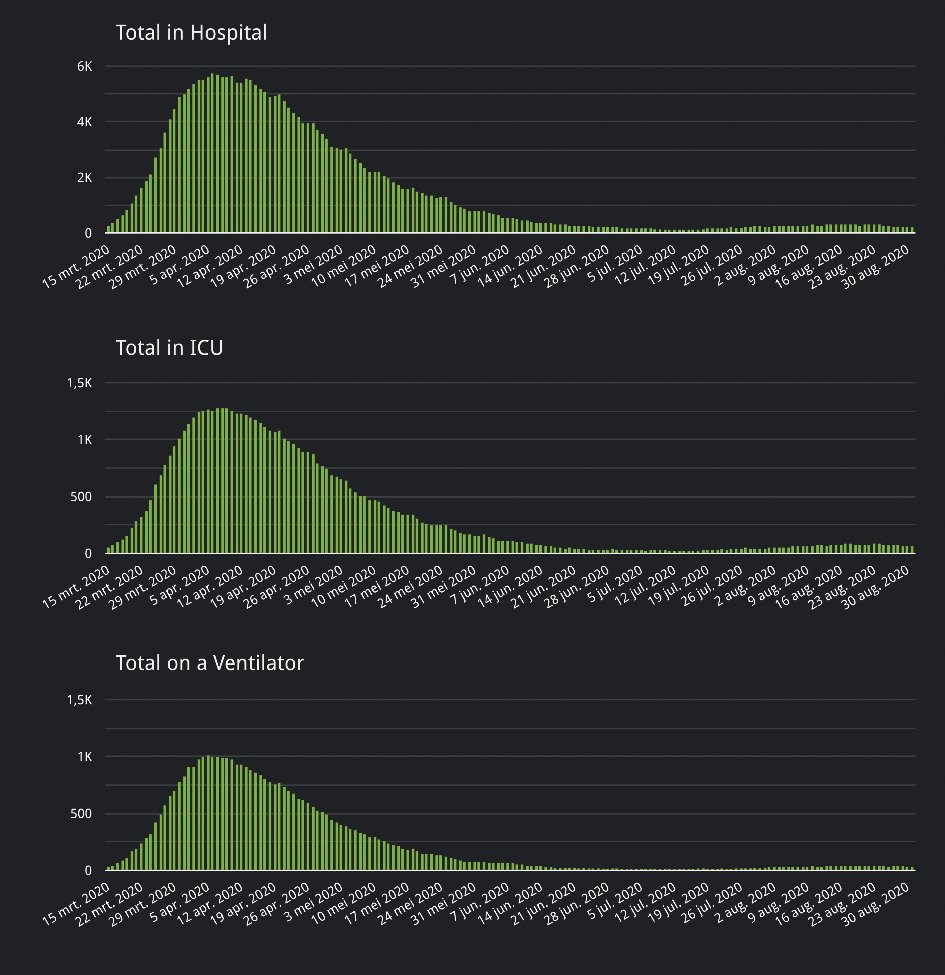 Hoe zat dat nu met die ‘tweede golf?’ #coronavirus 
(bron: <a href="/sciensano/">Sciensano</a>)
-opnames ziekenhuis 
-opnames ICU
-beademende patiënten