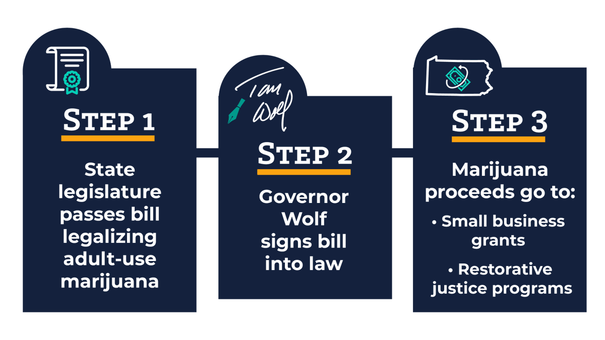 GovernorShapiro's tweet photo. Later today I’ll join @FettermanLt to renew our call to the legislature to legalize adult-use marijuana in Pennsylvania.
 
Most Pennsylvanians want legalization. I’m for it. Profits could help small businesses with COVID recovery and assist historically disadvantaged businesses. https://t.co/UdgFjF37wz