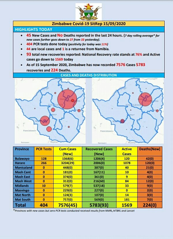 MoHCCZim's tweet photo. COVID-19 Update: As at 15 September 2020, Zimbabwe had 7 576 confirmed cases, including 5 783 recoveries and 224 deaths. https://t.co/YWmKkHEJ9g