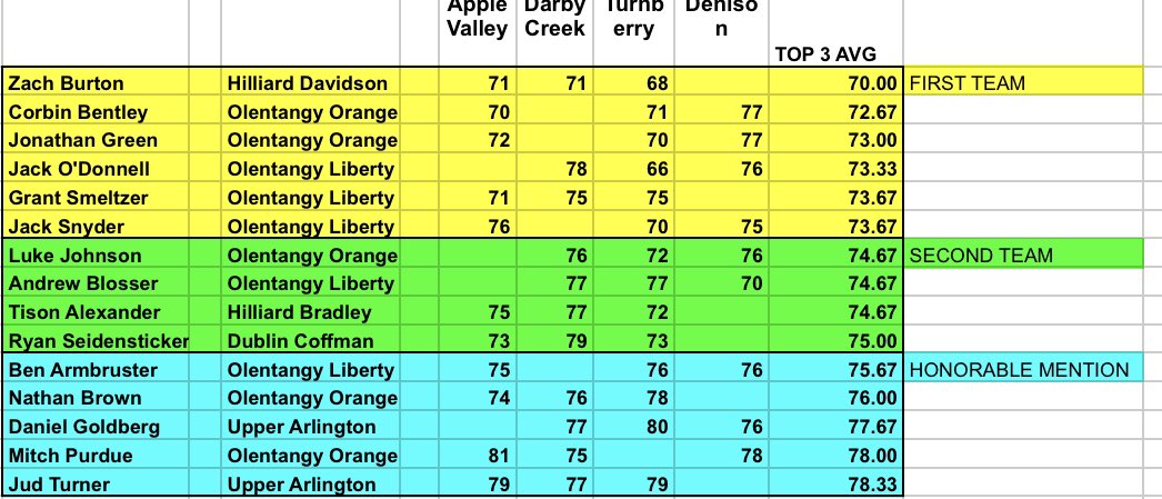 OLHS_golf's tweet photo. Congrats to @jodgolf, @Bigjsnydes4 and @gsmeltzer7 on 1st team OCC honors. Congrats to @BlosserDrew on 2nd team OCC. congrats to @barmbruster4 on Honorable Mention OCC! #LIBERTY #EXCELLENCE https://t.co/4TU58dNAF4