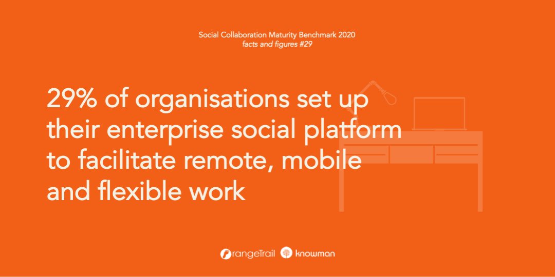 OrangeTrail's tweet photo. 29% of organisations set up their enterprise social platform to facilitate remote, mobile and flexible work. Read more https://t.co/07WRPWL2zj #maturityscan #globalbenchmark #globalreport #ESN #socialcollaboration #internalcommunication #intranet #orangetrail #facts #statistics https://t.co/PHrcNauKVW