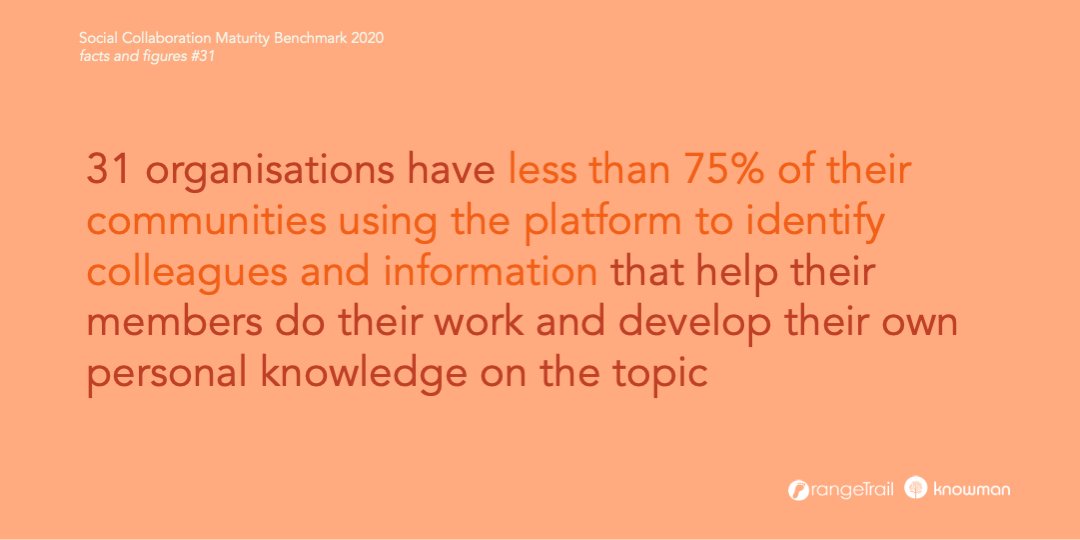 OrangeTrail's tweet photo. 31 organisations have less than 75% of their communities using the platform to identify colleagues and information https://t.co/07WRPWL2zj #maturityscan #globalbenchmark #globalreport #socialcollaboration #internalcommunication #intranet #orangetrail #facts #statistics https://t.co/oDUNJSi59w