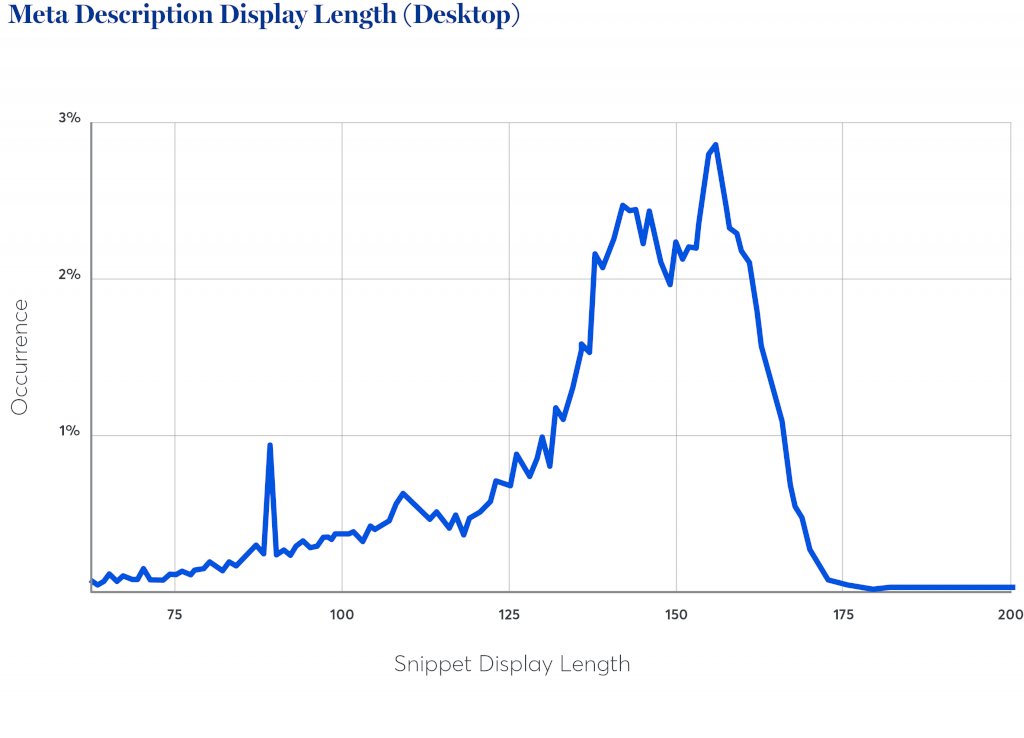 CyrusShepard's tweet photo. Such an excellent new SEO study:

How Often Google Ignores Our Meta Descriptions

• Google rewrites 70% of descriptions
• Based on keywords, so long queries = ⬆️ rewriting, higher volume = ⬇️
• "Publish dates" reduce word count
+ So much more

Post: https://t.co/2ItDi8OMBb https://t.co/lmyYQq4Ues