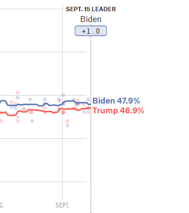 This means we can't ignore any potential Senate pickup - and places like GA with  @ossoff running vs. David Perdue and NC with  @harrisonjaime vs. Lindsey Graham are huge opportunities - close polling and little investment - and Biden is up +1 in NC via  @538politics today3/