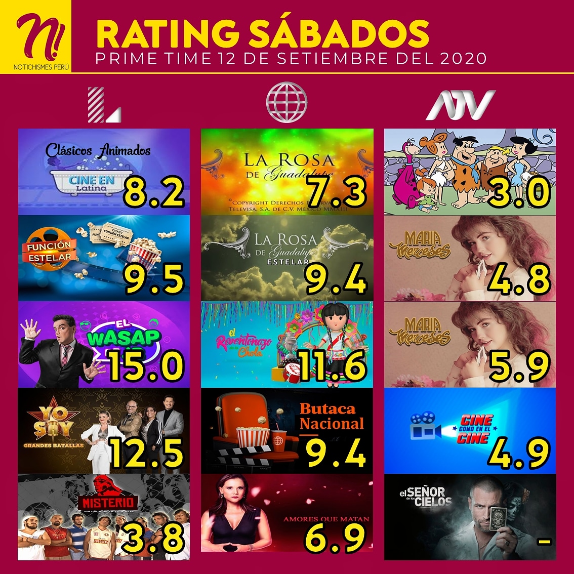infovisionperu's tweet photo. #Perú #Ratings #PrimeTime
SÁBADO 12 DE SETIEMBRE DEL 2020
#WasapJB líder del día con 15 puntos de rating. 🏆
.
.
.
.
.
#tv #espectáculos #rating #audiencias #viral #medios #notichismes #wasapjb #yosoy #larosadeguadalupe #elreventonazo #MaríaMercedes #televisión https://t.co/yygvjzIGi7