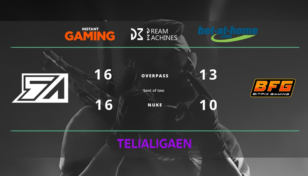 5acesesport's tweet image. That was a tough battle against @bfgnorway. This win puts us on the third place in Division 2 of @telialigaen_.

#WeAre5Aces #GGWP
