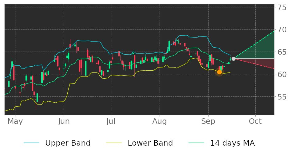 Tickeron's tweet photo. $BMI in Uptrend: price may jump up because it broke its lower Bollinger Band on September 8, 2020. View odds for this and other indicators: https://t.co/Hoe2Hgce59 #BadgerMeter #stockmarket #stock #technicalanalysis #money #trading #investing #daytrading #news #today https://t.co/49gjP3nKwD
