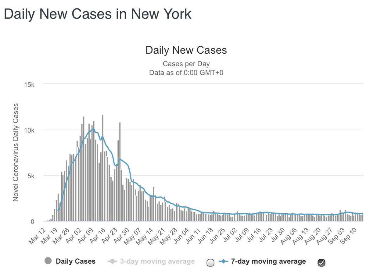 Notice how NYC can’t seem to find any new cases!Maybe they’re not looking hard enough?2/3