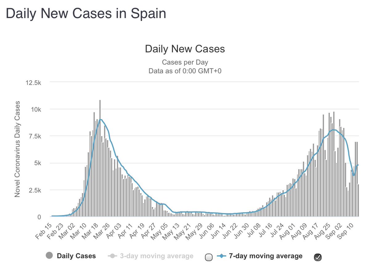 Following up on my pinned tweet about calculating infection percentages in NYC (79%)Notice Spain, Italy, France and UK - they are finding lots of new cases but fortunately not many deathsThis is apples to oranges type of comparison, but bear with me, gonna make a point1/3