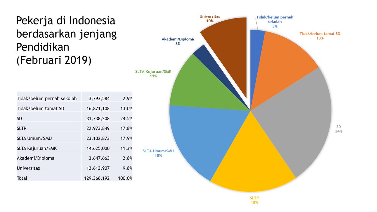 (2) February 2019 BPS mensurvey hanya 10% pekerja di Indonesia yang pernah mengenyam pendidikan di universitas. Masuk akal dong kelompok ini adalah kelompok bergaji tertinggi. Anda akan jadi salah satunya. Syukuri. Amini.