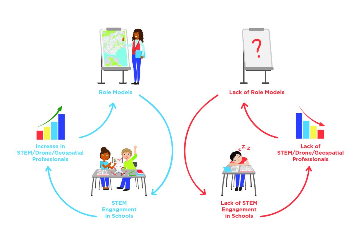 DrKJoyce's tweet image. Really happy to share our new paper in @Drones_MDPI 

Using #Minidrones to Teach #Geospatial Tech Fundamentals

mdpi.com/2504-446X/4/3/…

#openaccess #SheMaps #STEMeducation #drones @DJIGlobal @WomenandDrones @citizen_gis @geospatialwomen

Work partially funded by @AdvanceQld