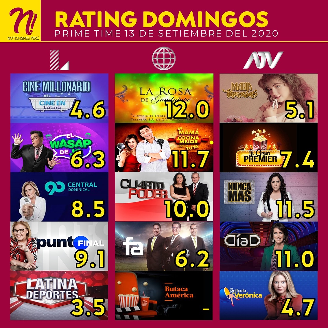 infovisionperu's tweet photo. #Perú #Ratings #PrimeTime
DOMINGO 13 DE SETIEMBRE DEL 2020
#LaRosaDeGuadalupe líder del día con 12 puntos de rating. 🏆
.
.
.
.
.
#tv #espectáculos #rating #audiencias #viral #notichismes #wasapjb #90Central #PuntoFinal #mimamacocina #CuartoPoder #MaríaMercedes #nuncamas #diad https://t.co/1tMNQhFCY6