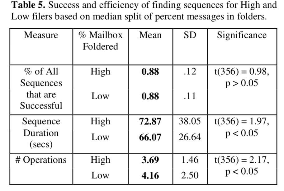 emollick's tweet photo. Important finding: sorting your email is pointless. Putting email in folders wastes an an average of 67 hours of your life a year. People who use folders take MORE time to find stuff compared to searching &amp; are no more accurate in finding what they want. https://t.co/C1XjM7Kx0l https://t.co/OYSTZTgYzs