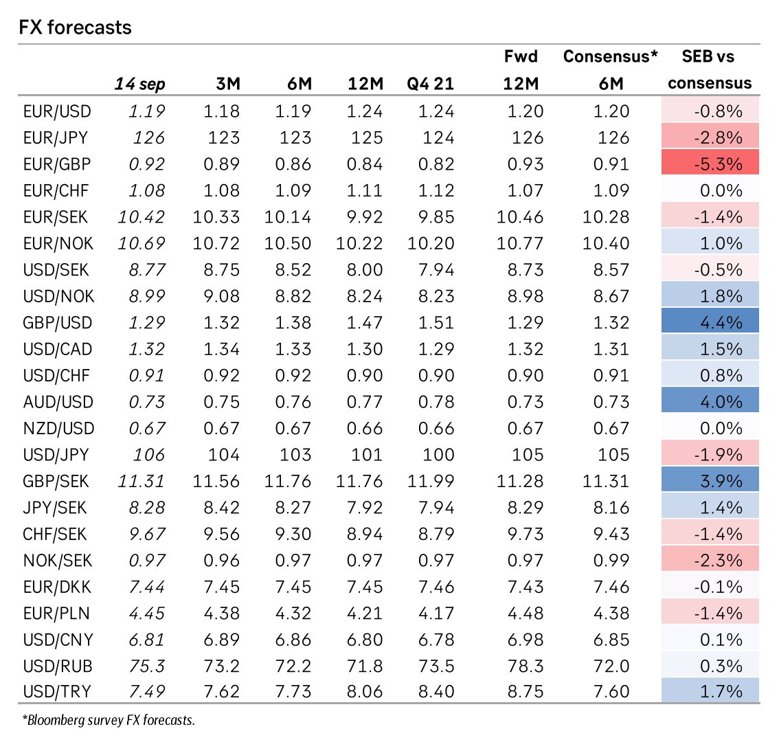 Francesc_Forex's tweet photo. SEB Bank: #Forex Forecasts

#fx #currencies #fxstreet #forextrader #forextrade #forextrading #forexmarket #forexnews #forexforecasts #currencyoutlook #fxoutlook https://t.co/SDsebUEjNL