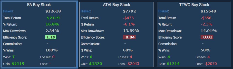 GreenDayJay's tweet photo. Nice technical buy triggers here with $ATVI, $TTWO and $EA. All three have the same technical "Three Inside and Up" so which is the better choice. $ATVI looks the strongest on a price basis... but CML Trade Machine says $EA wins more. @OphirGottlieb
#FishMeetBarrel https://t.co/cdPzDtfRwh