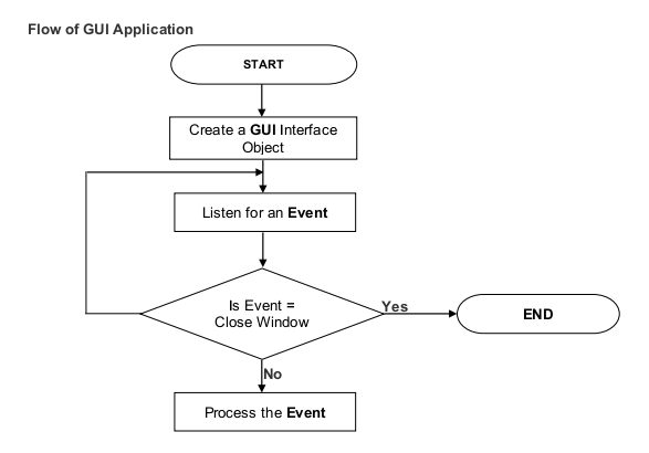 DeepakinfoTech's tweet image. Flow of GUI Application