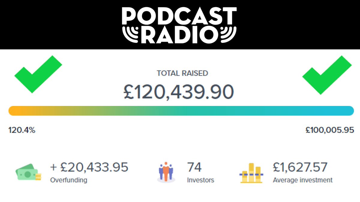 Very exciting day as our crowdfunding effort has moved into 'overfunding'... over 3 weeks earlier than expected!

After much discussion, we have decided to keep the opportunity open.

Investor lingo: we also have SEIS tax relief available.

Campaign link: seedrs.com/podcastradio