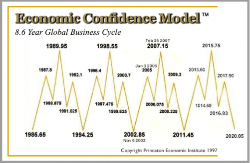 chigrl's tweet photo. Dug out this old chart...uncanny really

(the economic confidence model is an economic cycle theory by Martin A. Armstrong. Armstrong proposes that economic waves occur every 8.6 years, or 3141 days, which is approximately Pi X 1000) 
(Source: Princeton Economic Institute 1997) https://t.co/0M2fU89d8K