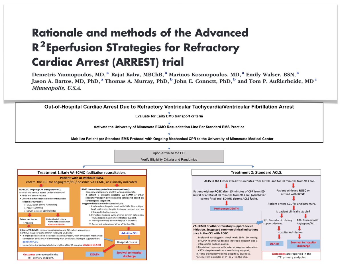 Rationale &amp; methods of ARREST: Phase II, single-center, partially blinded, prospective, ITT, safety/efficacy trial comparing survival to hospital discharge in VT/VF refractory #OHCA treated w early VA #ECMO facilitated resuscitation #ECPR vs standard ACLS
bit.ly/3kkNWqO