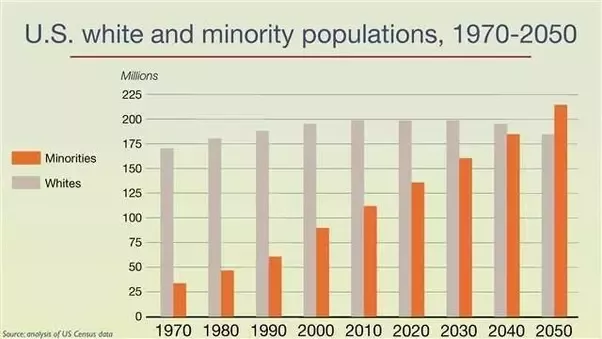 3/White people were still an overwhelming majority of Americans in the 70s and 80s, when the Xers were young.