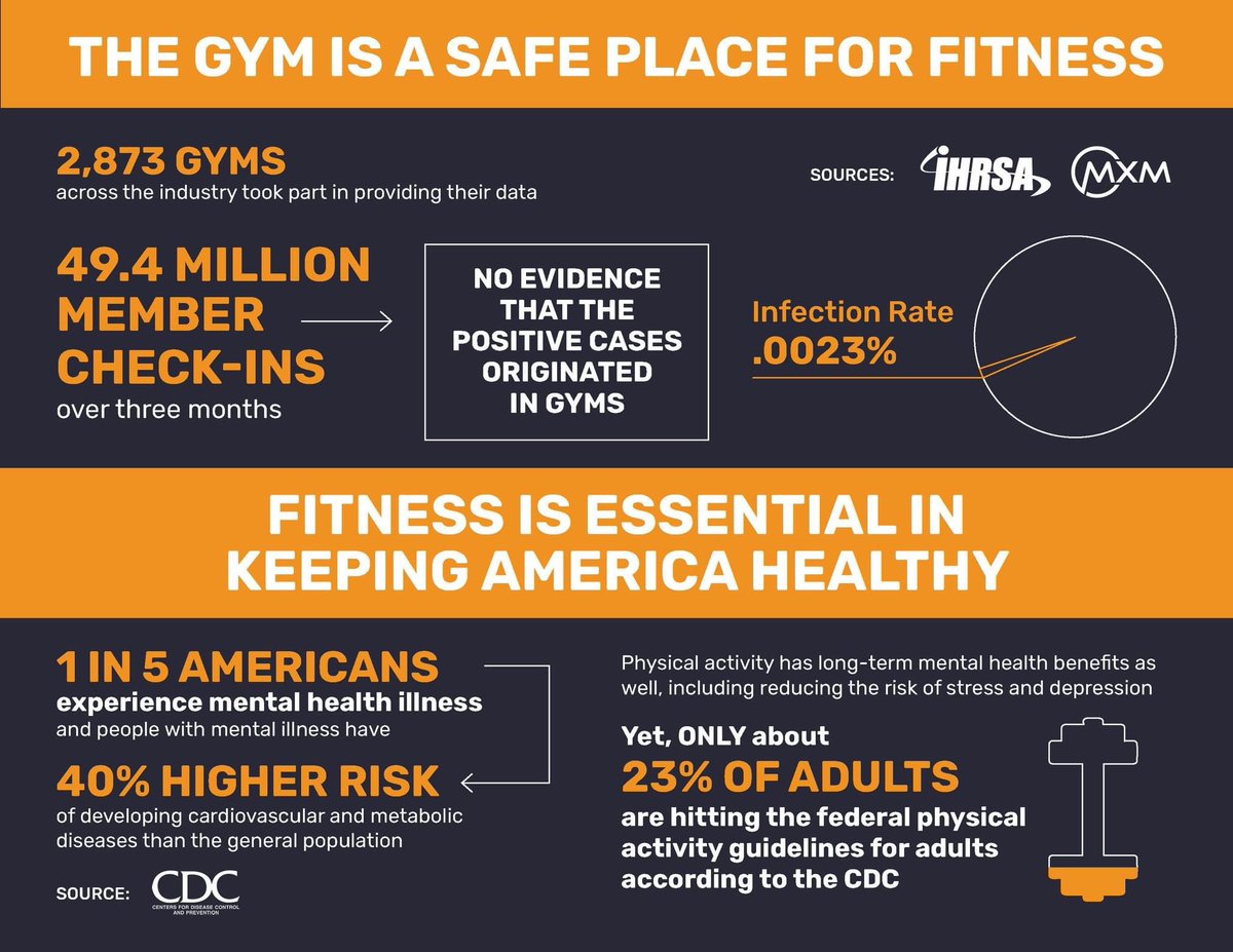 chuckosterink's tweet photo. Multiple studies are showing that gyms are not only safe, but are essential to keeping us healthy #gymsaresafe #mvpstrong https://t.co/HiFZUpeDzc