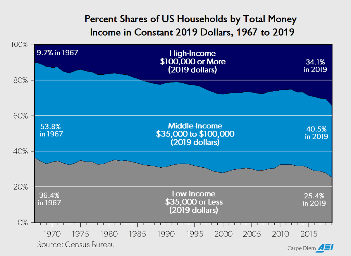 Mark J. Perry (@mark_j_perry) on Twitter photo More evidence from today's Census report that the US middle class IS disappearing - UP into higher income groups. Share of US households earning +$100K increased to 34% last year as the share of low/middle income households fell. <a href="/MichaelRStrain/">Michael R. Strain</a> <a href="/swinshi/">Scott Winship</a> <a href="/wesbury/">Brian Wesbury</a> <a href="/JonahDispatch/">Jonah Goldberg</a> More evidence from today's Census report that the US middle class IS disappearing - UP into higher income groups. Share of US households earning +$100K increased to 34% last year as the share of low/middle income households fell. <a href="/MichaelRStrain/">Michael R. Strain</a> <a href="/swinshi/">Scott Winship</a> <a href="/wesbury/">Brian Wesbury</a> <a href="/JonahDispatch/">Jonah Goldberg</a>