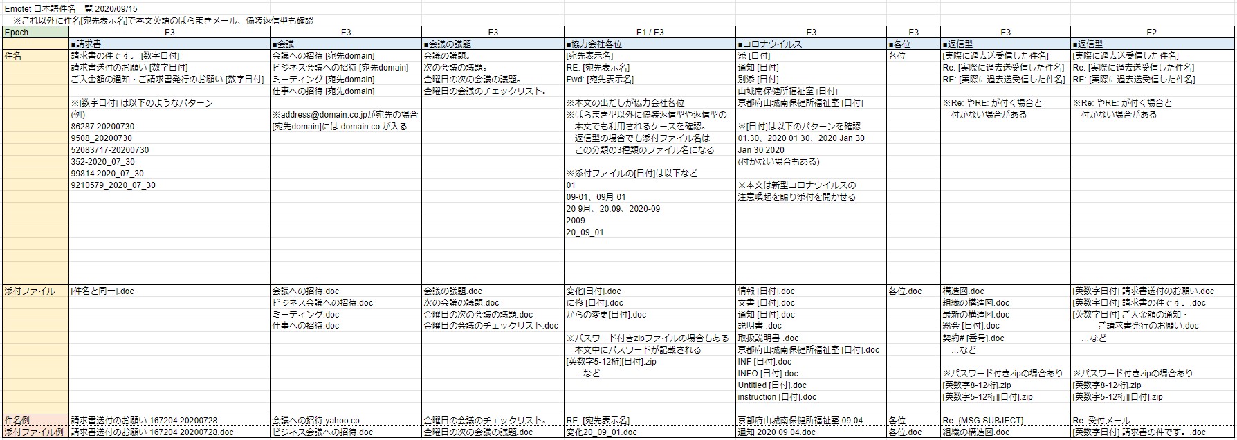 Bom 09 02の日本語 Emotet の件名まとめ T Co Evxlwhlay0 件名の分類としては変化はありません しかし 協力会社各位系や返信型でパスワード付きzipが添付されるメールが出てきました 件名分類 請求書系 会議系 会議の議題系