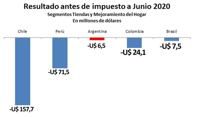 Juli_Strada's tweet photo. Uno lee que Falabella se va y lo primero que sugieren las notas es que Argentina echa a los inversores. Mejor dicho: que el actual Gobierno en particular los echa. Al mirar los números de la empresa (rdo. antes de impuesto, junio 2020) salta a la vista que pierde en todos lados: https://t.co/n05hpirSii