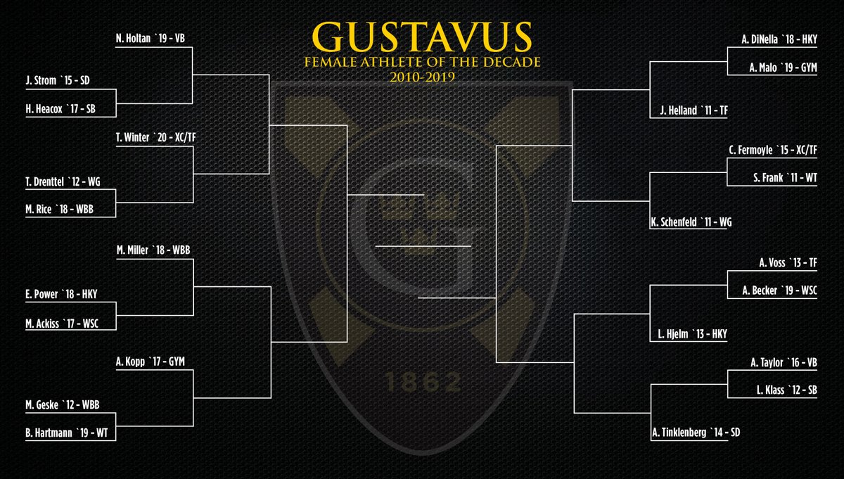 GustieAthletics's tweet photo. Gustavus Male and Female Athletes of the Decade (2010-19) to be decided by fans throughout the upcoming weeks #GoGusties

Release: https://t.co/sEKawkLCqU https://t.co/yoq4txtBMg