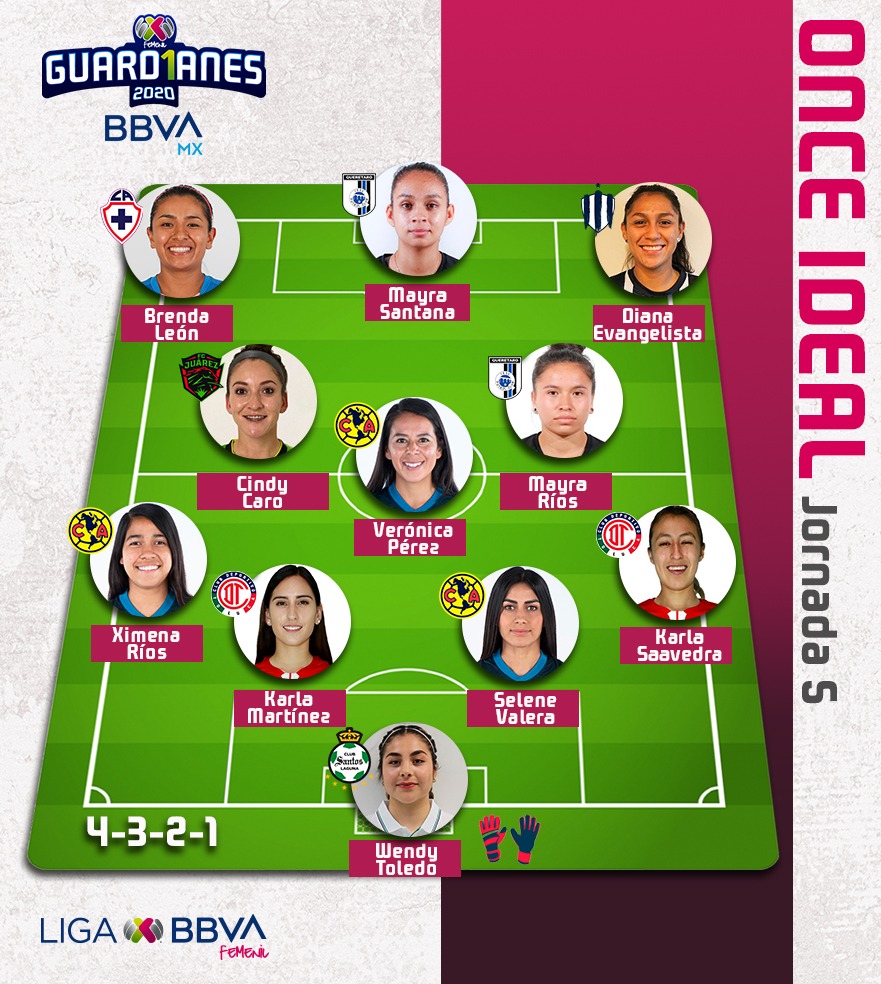 LigaBBVAFemenil's tweet photo. ¡DE LUJO!🔝

El #11Ideal de la J5 de la #LigaBBVAMXFemenil elegido por nuestro Consejo Editorial:

@wendytoledo_29
@SeleneValera
@karlamd14
@ximenaerzarate
@_karlazsaavedra
@VeronicaPerez17
Mayra Ríos
Cindy Caro
@Dianaevange
@SMaEstrada
@brendaleon07 

📝https://t.co/P5KqAbcWTW https://t.co/UgUjgqXUCs