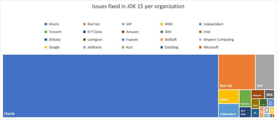 JavaAtMicrosoft's tweet photo. Microsoft is proud to be a contributor to #Java 15.

Check out Oracle's announcement for details on new features and enhancements: https://t.co/6HOD9e9qRj

#OpenJDK https://t.co/yjE9HzS87G