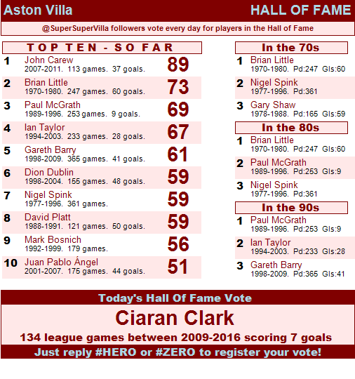 SuperSuperVilla's tweet photo. #AVFC Hall Of Fame? Ciaran Clark played 134 games from 2009-2016 scoring 7 goals. Vote #HERO or #ZERO https://t.co/PB2yiRyjeb