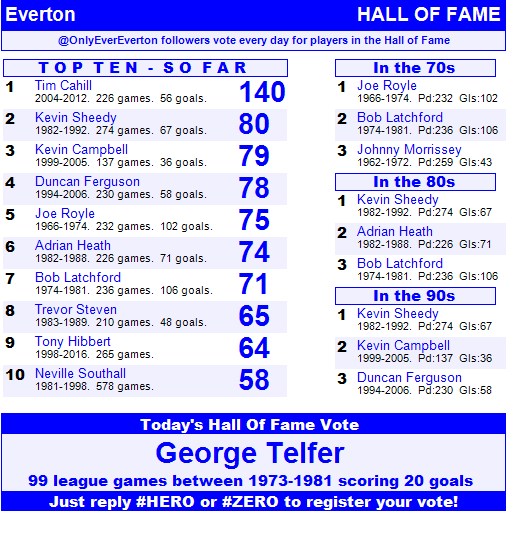 OnlyEverEverton's tweet photo. #COYB Hall Of Fame? George Telfer played 99 games from 1973-1981 scoring 20 goals. Vote #HERO or #ZERO https://t.co/jg4BiUhbSZ