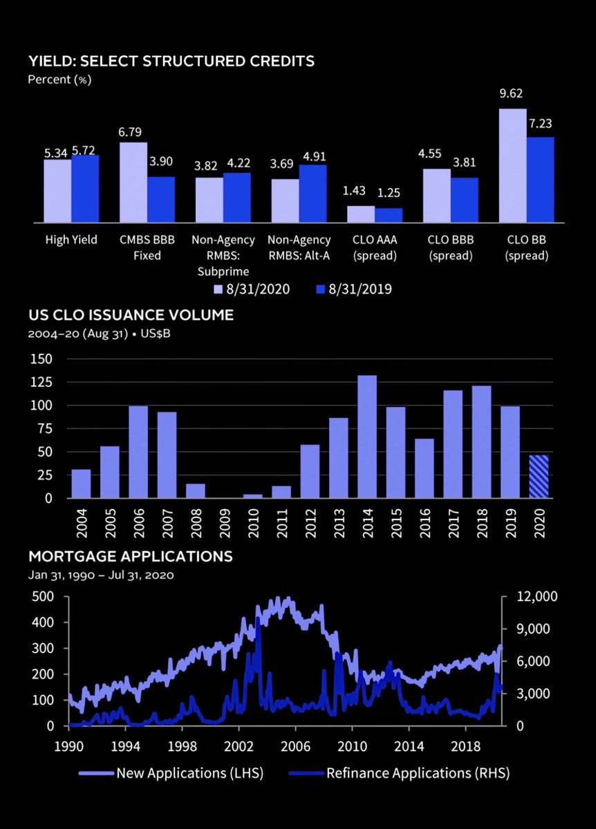 MoHossain's tweet photo. Structured credits have been helpful to some ....
#mortgage #CLO #RMBS #CMBS #TALF #loand #highyield #fund #investor $ https://t.co/qdRCGpSdWl
