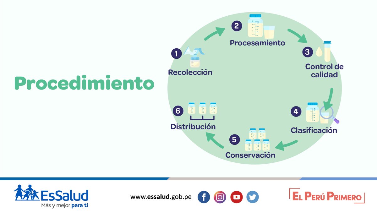 EsSaludPeru's tweet photo. #DonaLecheSalvaVidas 🤱 | La leche materna es el alimento más poderoso de la naturaleza. 

Si produces más leche de la que tu bebé necesita, dona tu leche y ayuda a bebés recién nacidos que no pueden ser amamantados. 

#SeguimosEnGuardia 💙 https://t.co/BUwFDvBYJF
