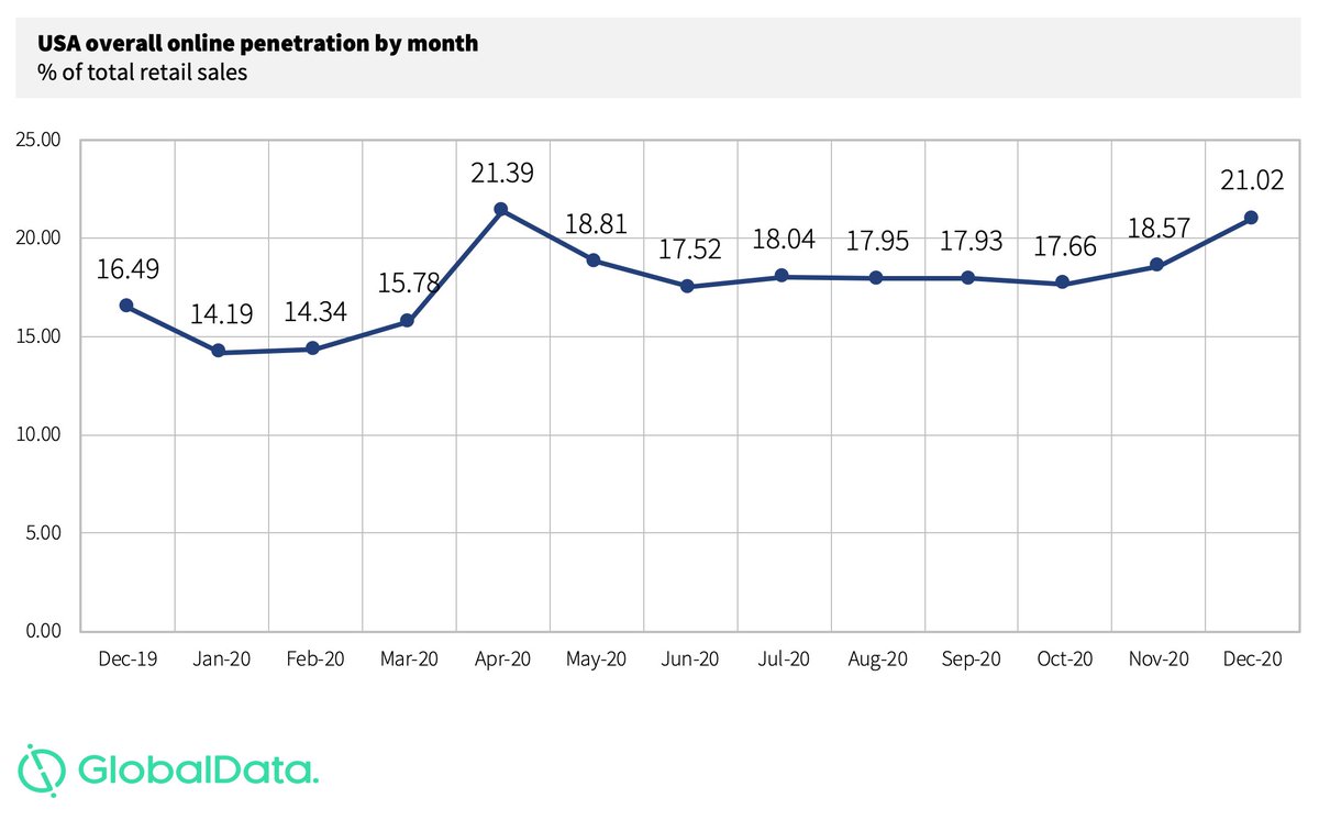 First, online sales rose sharply during the pandemic. But the channel did not dominate. Most sales during the peak of lockdown were still made at those physical stores that remained open (September onward are forecasts).