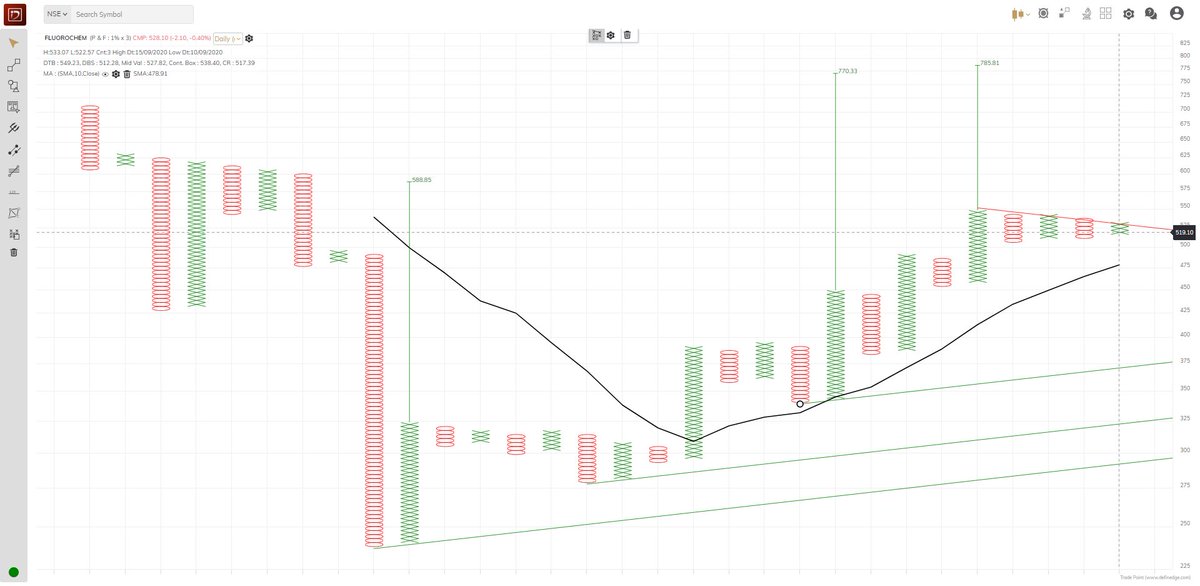 srvithal388's tweet photo. #FLUOROCHEM #GoldenCross 

Probable #ABC Bullish with count cluster active and open.

#BearTrap 
#MiniBottom 
Multiple #AnchorColumn bullish https://t.co/WEGdUPVlxX