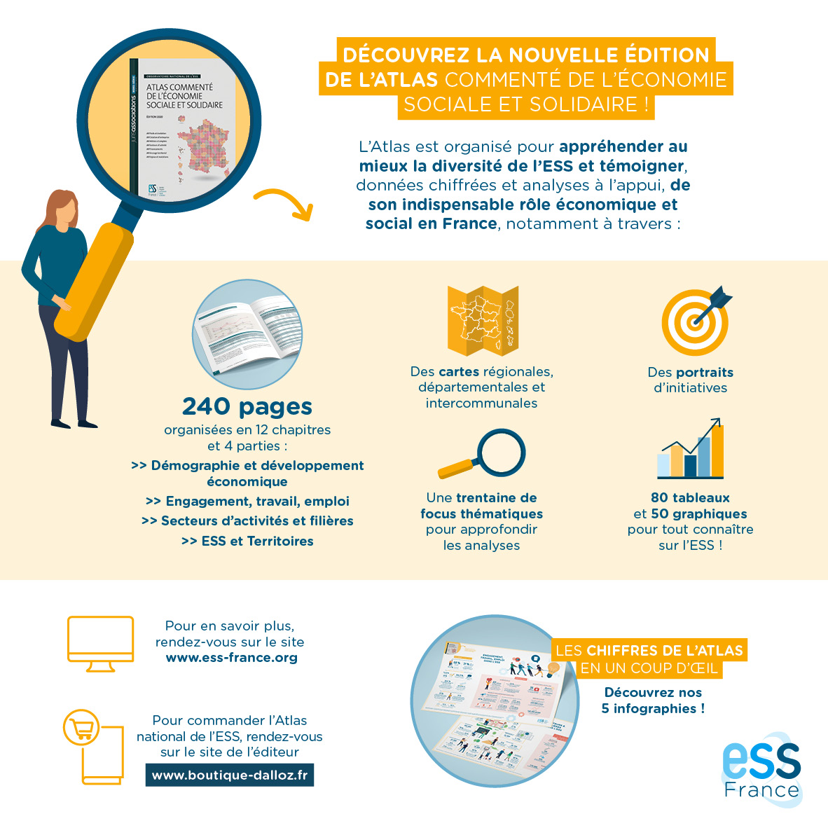 [NOUVEAU] 🔎📖Découvrez la nouvelle édition de l’#Atlas commenté de l’#ESS :
240 pages de données analysées, de cartes, de focus, de portraits, … pour tout connaître sur l’ESS !
▶️rdv sur le (nouveau) site d'ESS France :  bit.ly/3iDGI0w