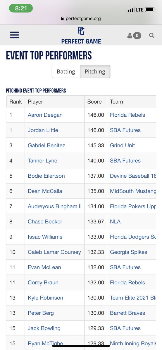AaronDeegan3's tweet photo. #1 Pitching Top Performer / 24-Outs, 8-IP, 16-K 3-H, 3-BB, 1-ER @DanielLatham19 @jezk1010 @MattReidFGCU @stevencrabtree8 @tedtomjr @WhitsonKarsten @greggwallis19 @CoachBeck24 https://t.co/GCF9Rm8DYA